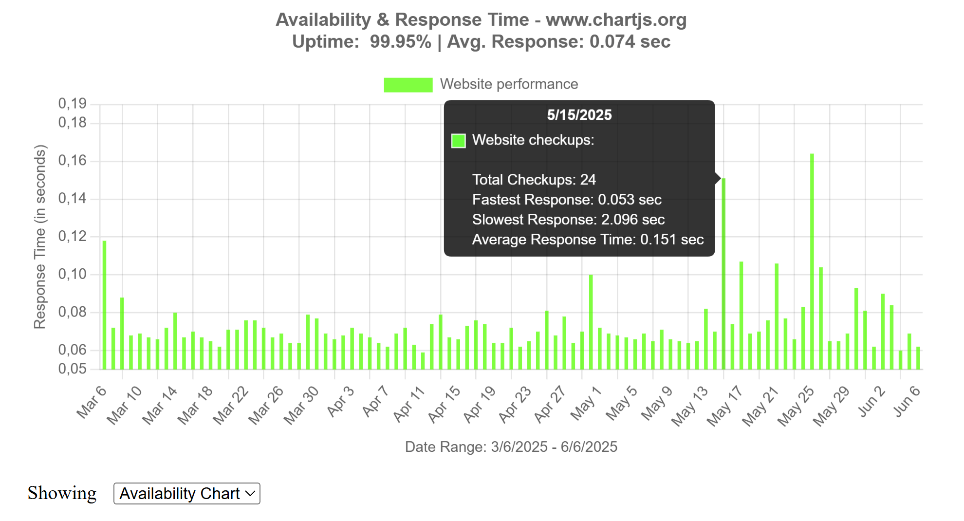 Website Availability Chart Example
