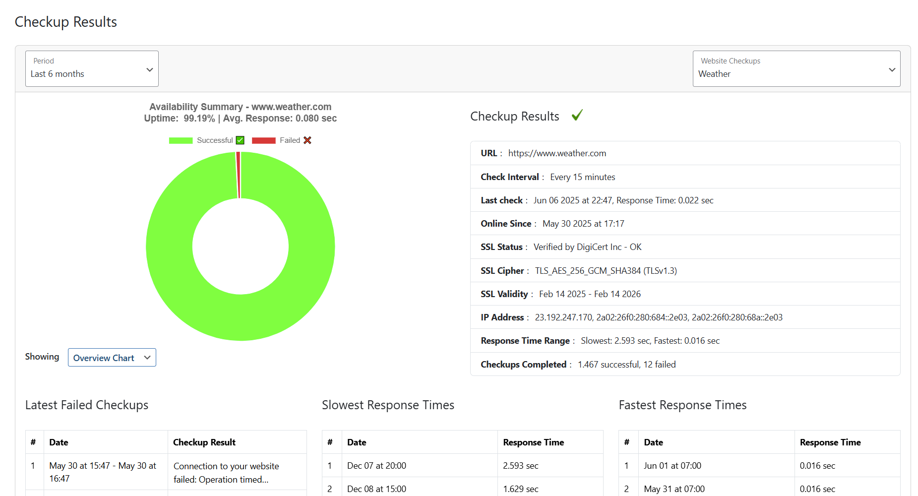 Checkup Results with Overview Chart