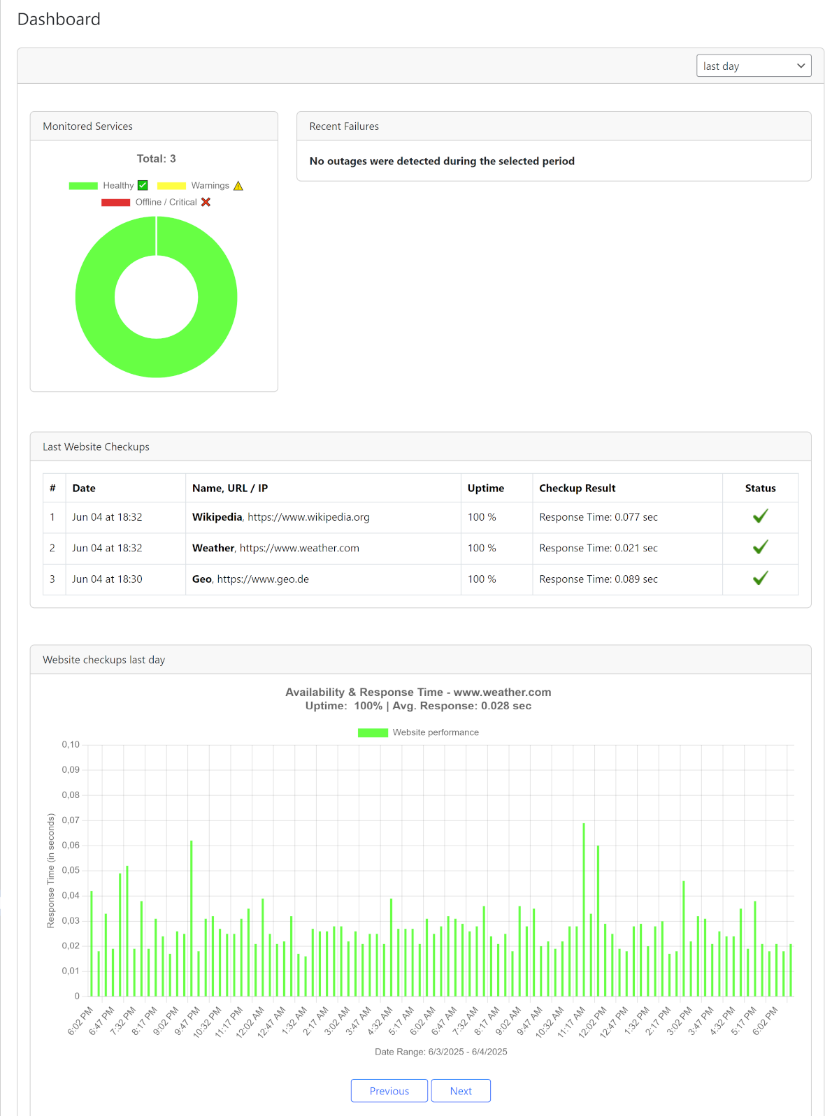Monitoring Dashboard for our WP Plugin
